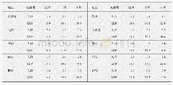 表2 京津冀主要城市的GDP和人口暴露度相对于参照时段的倍率的时空变化