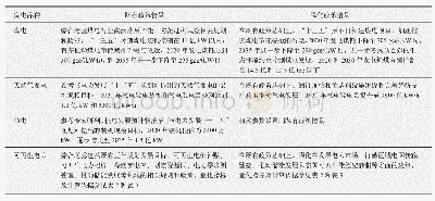 表1 既有政策和强化政策情景下电力行业考虑的主要政策