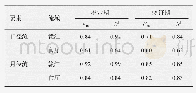 表1 率定期和验证期HBV水文模型模拟效果的评价