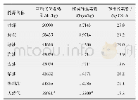 表1 各种能源碳排放参考系数