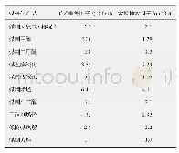 表1 煤化工行业的CO2排放因子