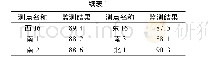 《表1 某350 MW火电厂发电机组噪声实测结果d B(A)》