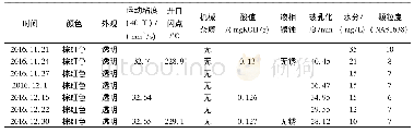 《表3 油品破乳化跟踪试验数据》