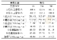 《表3 脱硝系统运行参数》