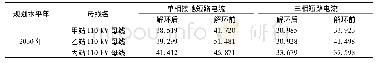 表4 变电站110 k V母线短路计算结果表(方案一)