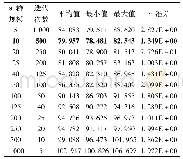 表5 不同种群规模和迭代次数下IEEE118节点系统网损目标值优化结果(w取随机值)