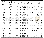 表6 不同种群规模和迭代次数下IEEE30节点系统电压偏移优化结果(w线性递减)