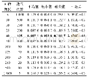 表7 不同种群规模和迭代次数下IEEE30节点系统电压偏移优化结果(w取随机值)