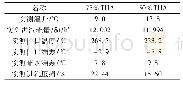 表7 0号高加运行实测数据