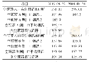 表2 空预器烟气侧换热比较