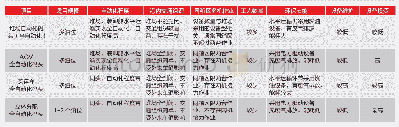 表2 自动化集装箱码头特点对比