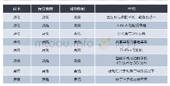 表1 Utterback对于颠覆性创新的分类