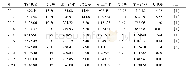 《表1 全省地区生产总值和各产业增加值预测表》