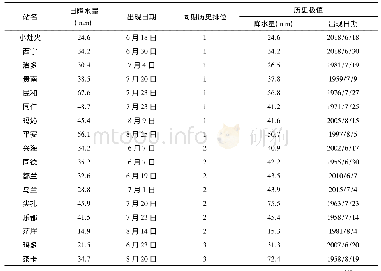 表2 2 0 1 8 年6月1日～8月31日部分站点日降水量统计(mm)