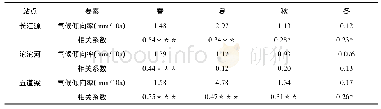 表3 1 9 6 1～2019年长江源区降水四季气候倾向率