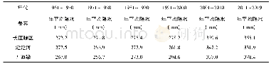 表4 1 9 6 1～2019年长江源地区年代际降水量值