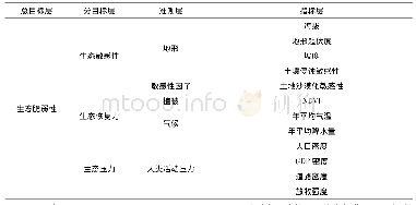 表1 生态脆弱性评估指标体系