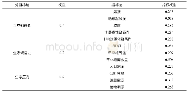 表2 生态脆弱性评估指标权重