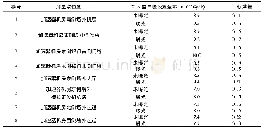 表7 加速器机房周围X-γ空气吸收剂量率监测结果