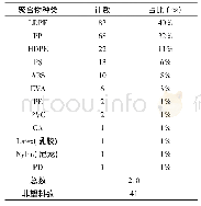 表2 2 0 1 8 年1月17日对雅拉河拖网作业中的微塑料构成