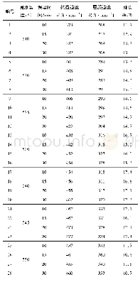 《表2 不同固溶温度、保温时间对2219铝合金板材力学性能影响》