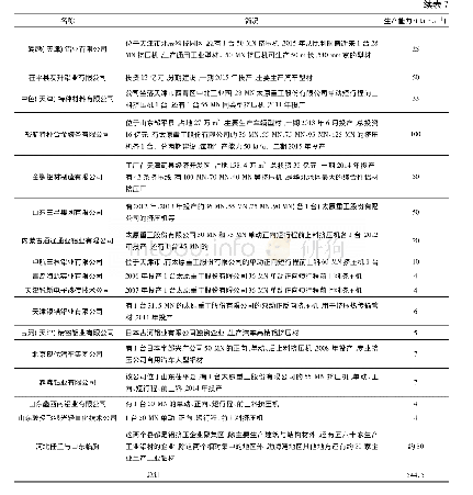 《表7 规模较小的工业铝挤压材生产企业》