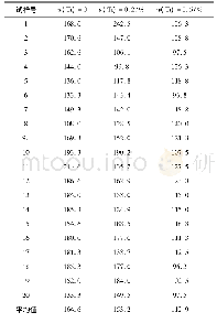 《表2 不同Ti含量的A356铝合金铸态试样的晶粒尺寸》