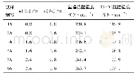 表3 固溶+时效热处理后w(P)=0.04%+w(Er)=0.06%变质处理不同Cu、Ni含量的Al-20Si合金的拉伸性能