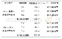 表1 接头抗拉强度：Al73-Si10-Ni9-Ag8粉末填充材料对TC4钛合金/2A14铝合金电弧熔钎焊接头性能的影响