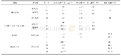 表3 Mg-Li合金复合材料的力学性能