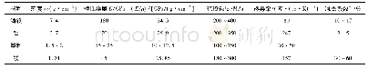 表1 镁及其他常用结构材料的性能