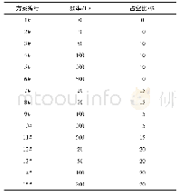 表2 试验方案：脉冲电场对6181铝合金凝固组织的影响