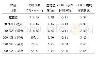 表1 铝-镁-硅合金线材屈服强度及微观组织结构统计结果