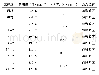 表3 抗拉强度测试结果：焊接热输入量对AZ31B镁合金焊接接头组织和性能的影响