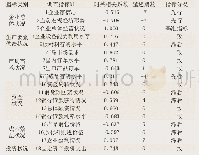 《表2 景气调查扩散指数时差相关分析及指标分组结果》