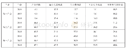 表1 2016—2018年青海省产业结构和专业结构对照情况表（单位：%）