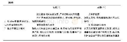 表1 西宁市绿色交通发展SWOT矩阵分析