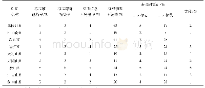 表4 青岛经济技术开发区城市中心区道路交通标志标线指标评价