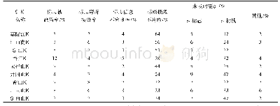 表5 各个指标所占权重：城市中心区道路交通标志标线现状评价及优化设计——以青岛经济技术开发区为例