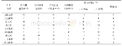 《表6 同一指标在每条道路上的权重》