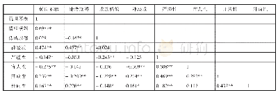 表3 西北地区高职教师职业倦怠与大五人格之间的相关