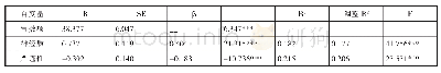 表7 西北地区高职教师职业倦怠和大五人格的回归分析