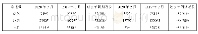 表2 2020年2～3月国内营运性客运量增量情况