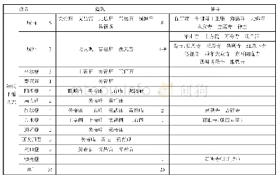 表2 清《平番县志》载佛道寺观庙宇统计表