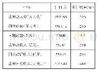 表1 2019年1—11月青海省省旅游业主要数据[11]