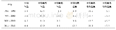 表1 近38年柴达木腹地气温和地表温度的变化