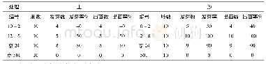 表1 土壤与湿沙中嫁接的种子胚发芽率和出苗率