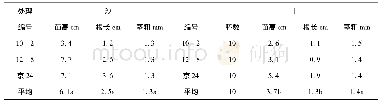 《表2 土壤与湿沙中嫁接种子苗性状》