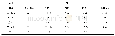 表3 湿沙中种子苗性状