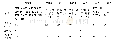 《表2 69份处于临界值蔬菜样一览表》